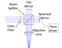 Digital Refocusing with Incoherent Holography Digital Refocusing with Incoherent Holography