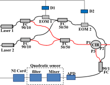 LIDAR with superheterodyne interferometry LIDAR with superheterodyne interferometry
