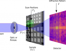ADP: Automatic Differentiation Ptychography ADP: Automatic Differentiation Ptychography